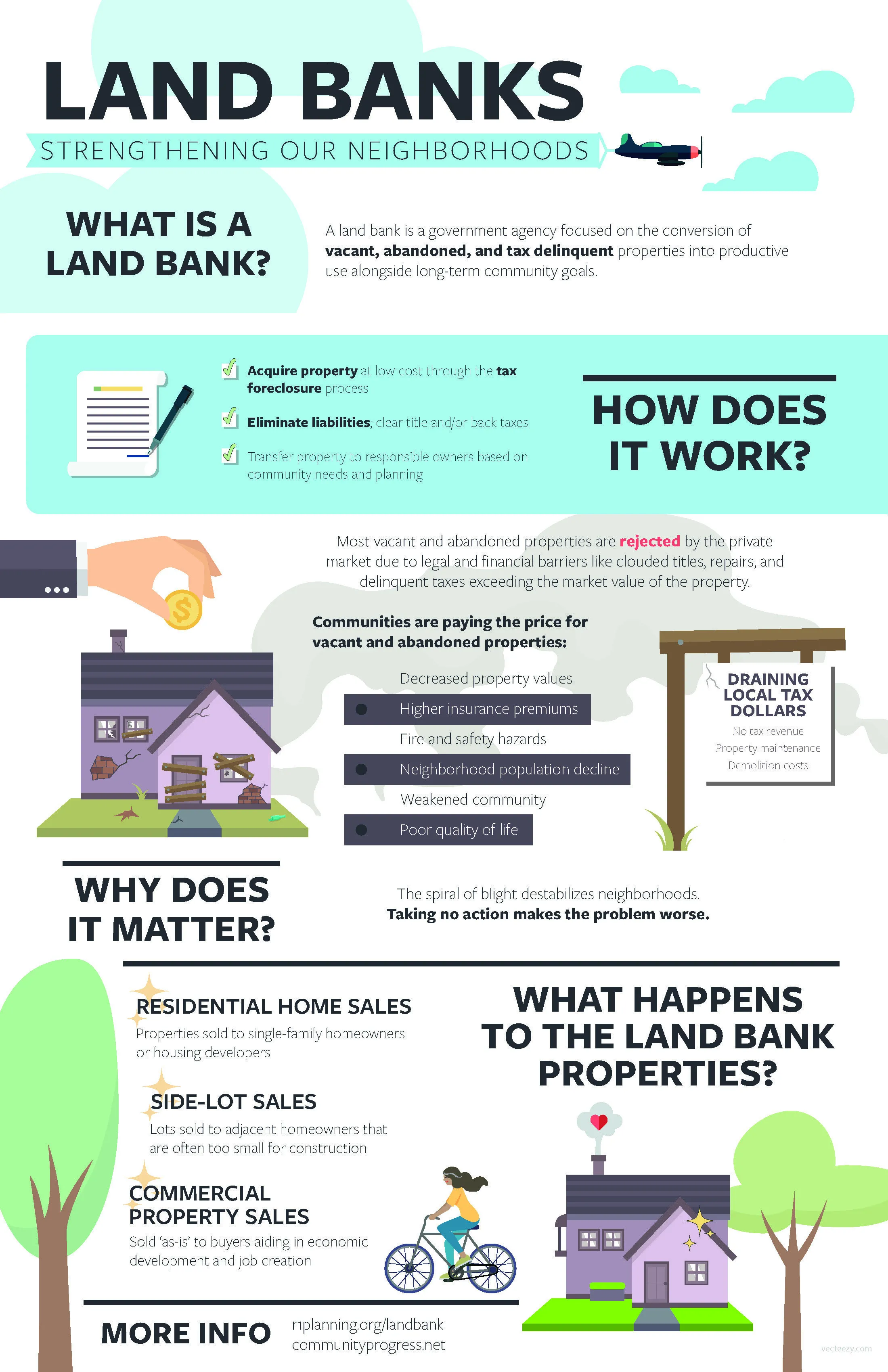 flyer explaining the activities of a land bank