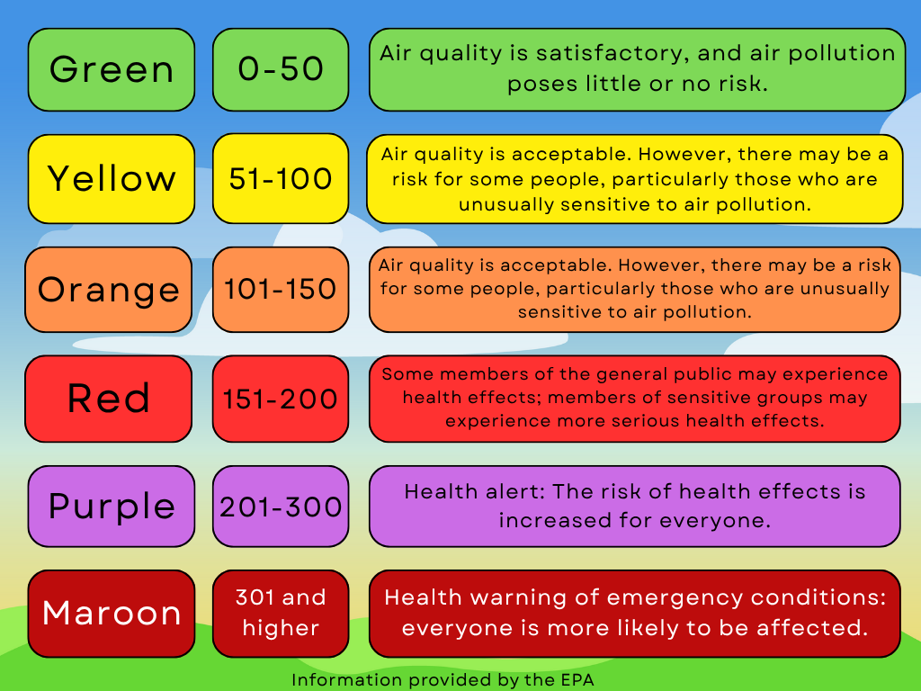 A chart explaining the dangers of different air quality levels. Chart is arranged from best to worst. Green is on top with a value of 0-50; air quality is satisfactory and air pollution poses little or no risk. Yellow indicates a value of 51-100; air quality is acceptable. However, there may be a risk for some people, particularly those who are unusually sensitive to air pollution. Orange is a value of 101-150; air quality is acceptable. However, there may be a risk for some people, particularly those who are unusually sensitive to air pollution. Red is a value of 151-200; some members of the general public may experience health effects. Members of sensitive groups may experience more serious health effects. Purple is a value of 201-300; health alert: the risk of health effects is increased for everyone. Maroon is a value of 301 and higher; health warning of emergency conditions. Everyone is more likely to be affected.