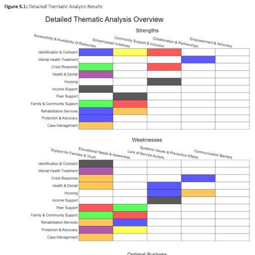 Table with colors marking most frequently heard words