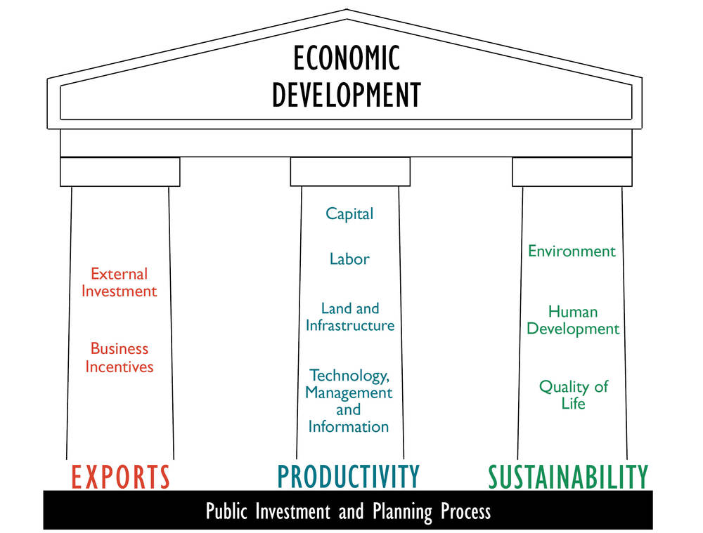 info graph showing the three pillars of economic development: Exports, Productivity, and Sustainability. 